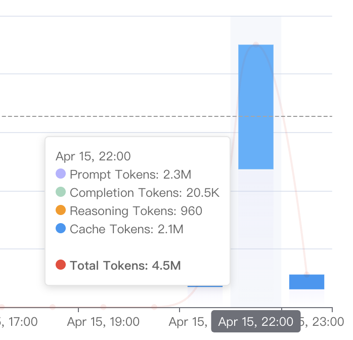 API billing screenshot: 4.5M tokens per task